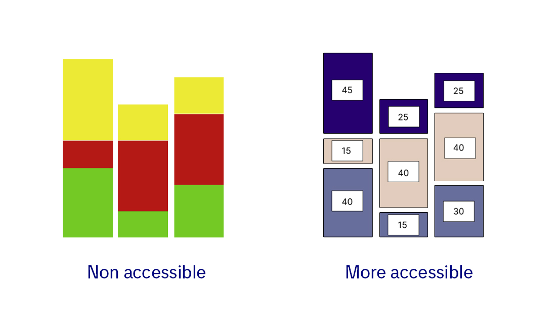 Picture has two stacked vertical bar charts. The chart on the left displays yellow, red, and green bars without white spaces or labels. The chart on the right has contrasting colors that are also suitable for color-blind users. The chart includes white spaces between bars and data labels inside the bars showing numeric values.