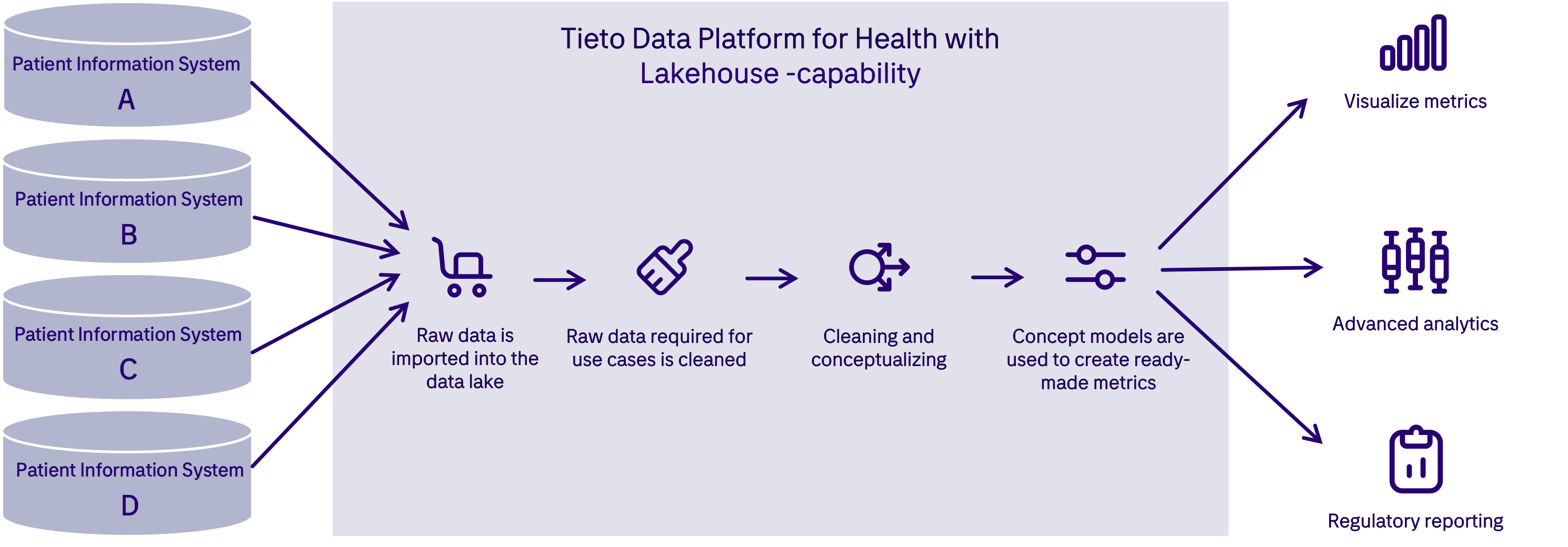 tieto_data_platform_for_health_EN.png