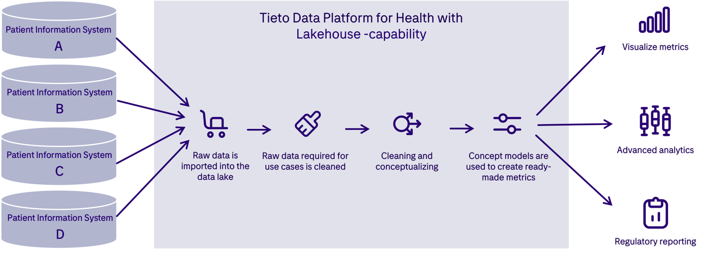 tieto_data_platform_for_health_EN.png