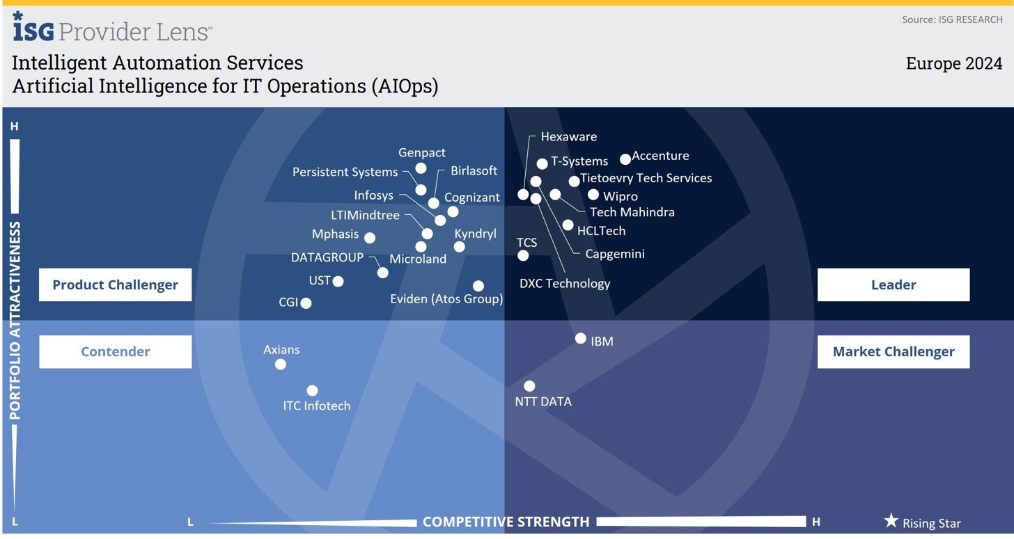 Tietoevry Tech Services positioned as a leader in intelligent automation services in ISG Provider Lens 2024 report - Artificial Intelligence for IT Operations (AIOps) quadrant