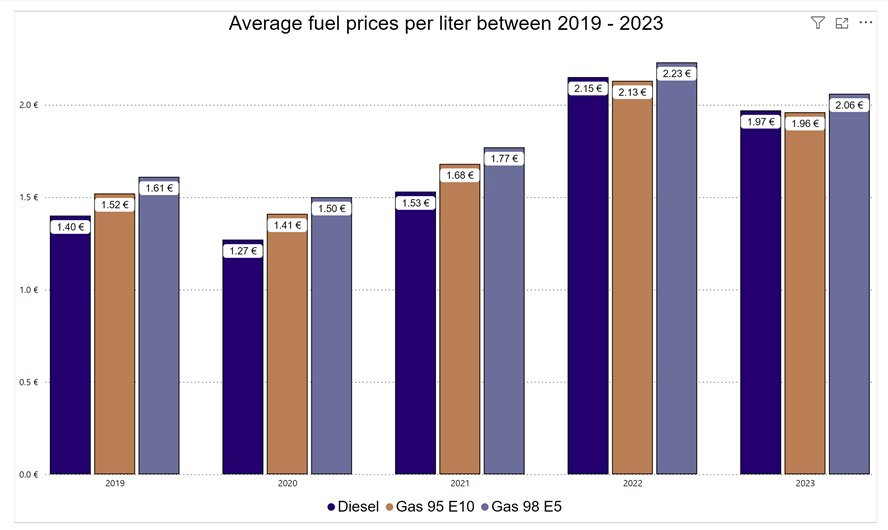 Bar chart describing average fuel prices per liter between 2019 &ndash; 2023. Categories are Diesel, Gas 95 E10 and Gas 98 E5. The bar on the right is dark blue, the bar on the middle is orange and the bar on the left is light purplish blue.
