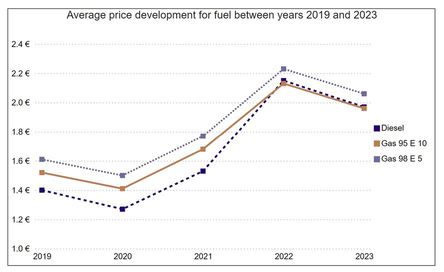 Line chart describing average price development for fuel  between 2019 &ndash; 2023. Categories are Diesel, Gas 95 E10 and Gas 98 E5. The diesel line on dark blue and dotted, the gas 95 E10 line is orange and solid and the gas 98 E5 line is light purplish blue and dashed.
