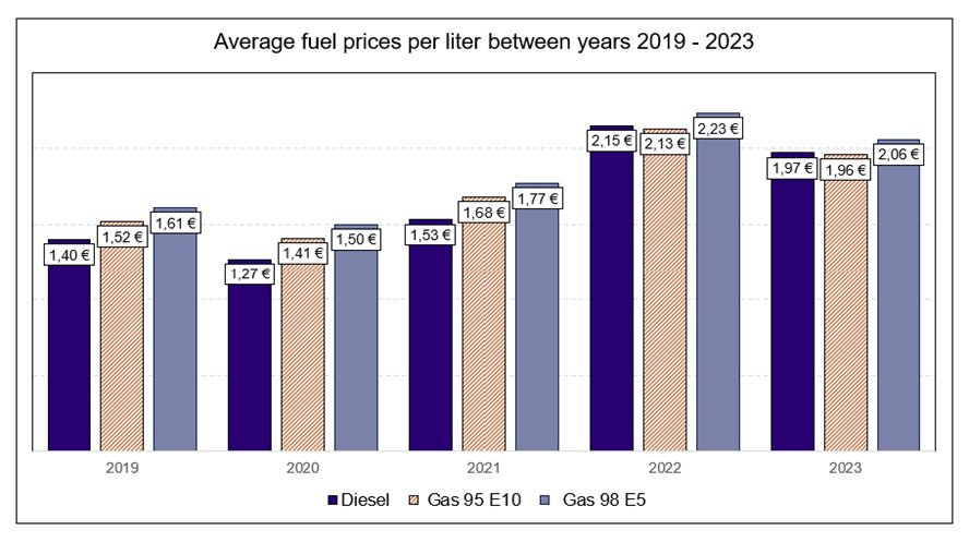 Bar chart describing average fuel prices per liter between 2019 &ndash; 2023. Categories are Diesel, Gas 95 E10 and Gas 98 E5. The bar on the right is dark blue, the bar on the middle is orange and dash patterned inside and the bar on the left is light purplish blue.